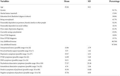 Investigating post-traumatic stress disorder (PTSD) and complex PTSD among people with self-reported depressive symptoms